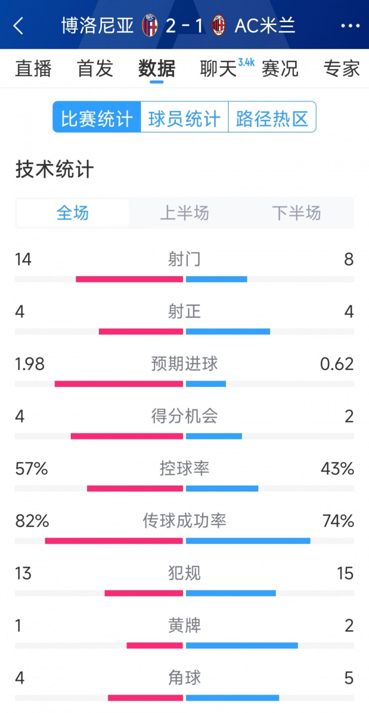  AC米蘭1-2博洛尼亞全場數(shù)據(jù)：射門8-14，射正4-4，得分機會2-4