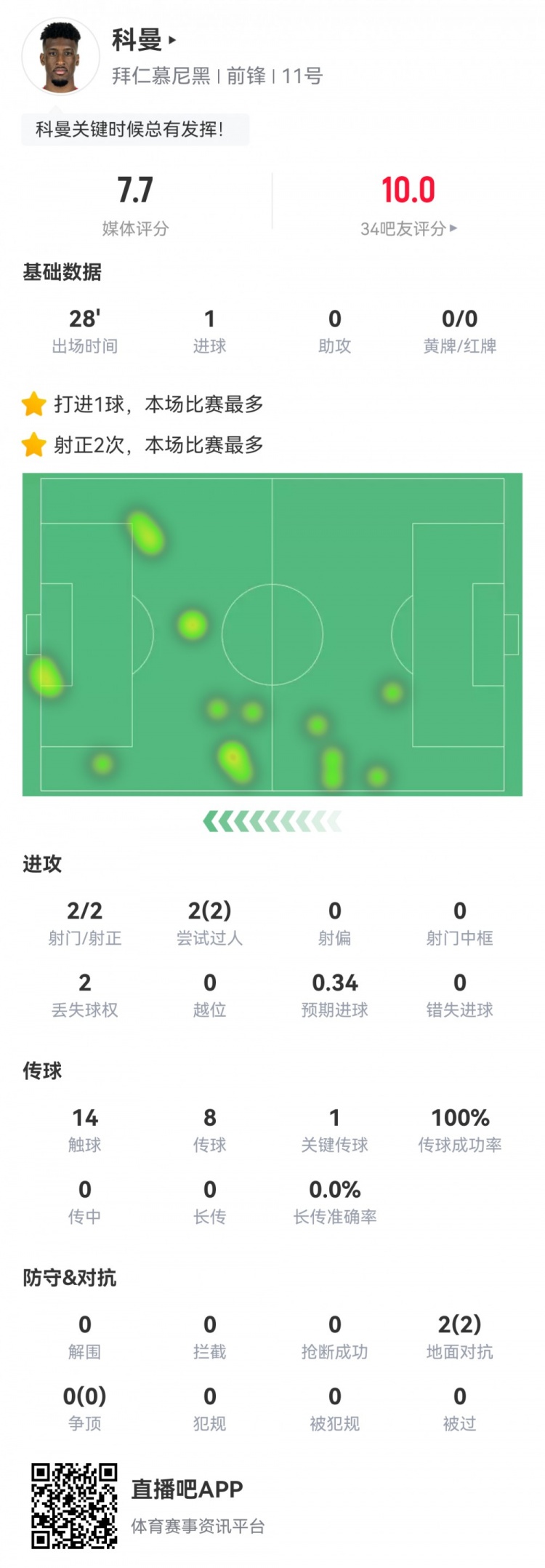  科曼數(shù)據(jù)：2射2正1進球，傳球成功率100%，1次關(guān)鍵傳球，評分7.7