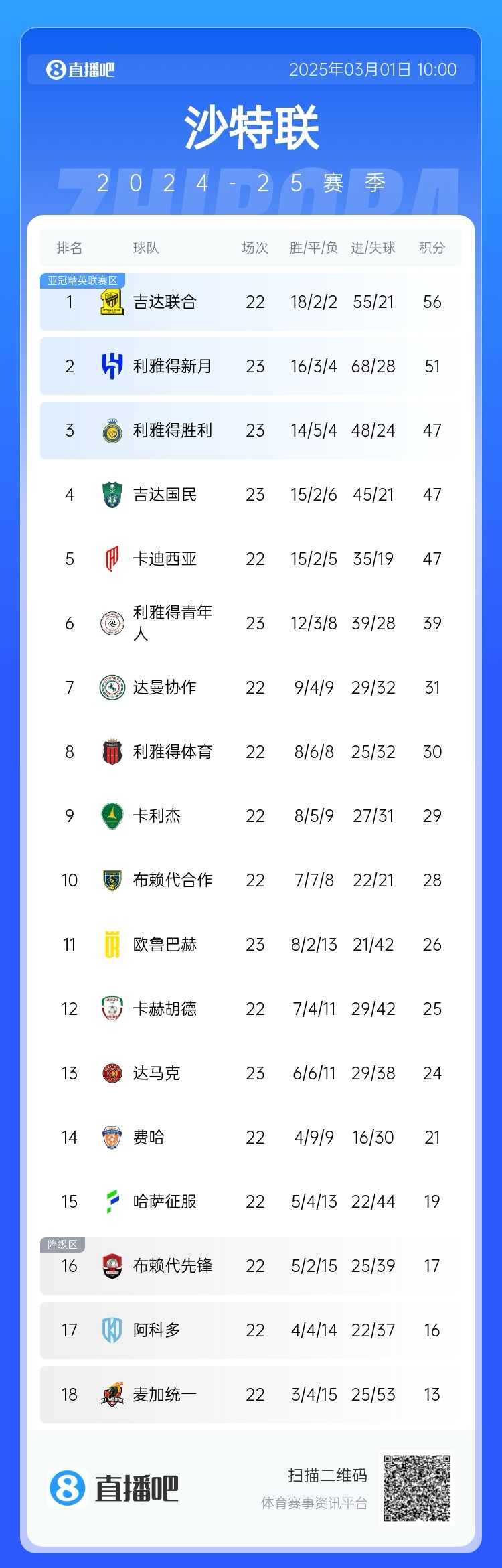  二人轉(zhuǎn)？沙特聯(lián)近5年冠軍新月4座聯(lián)合1座，今年聯(lián)合大概率再奪冠