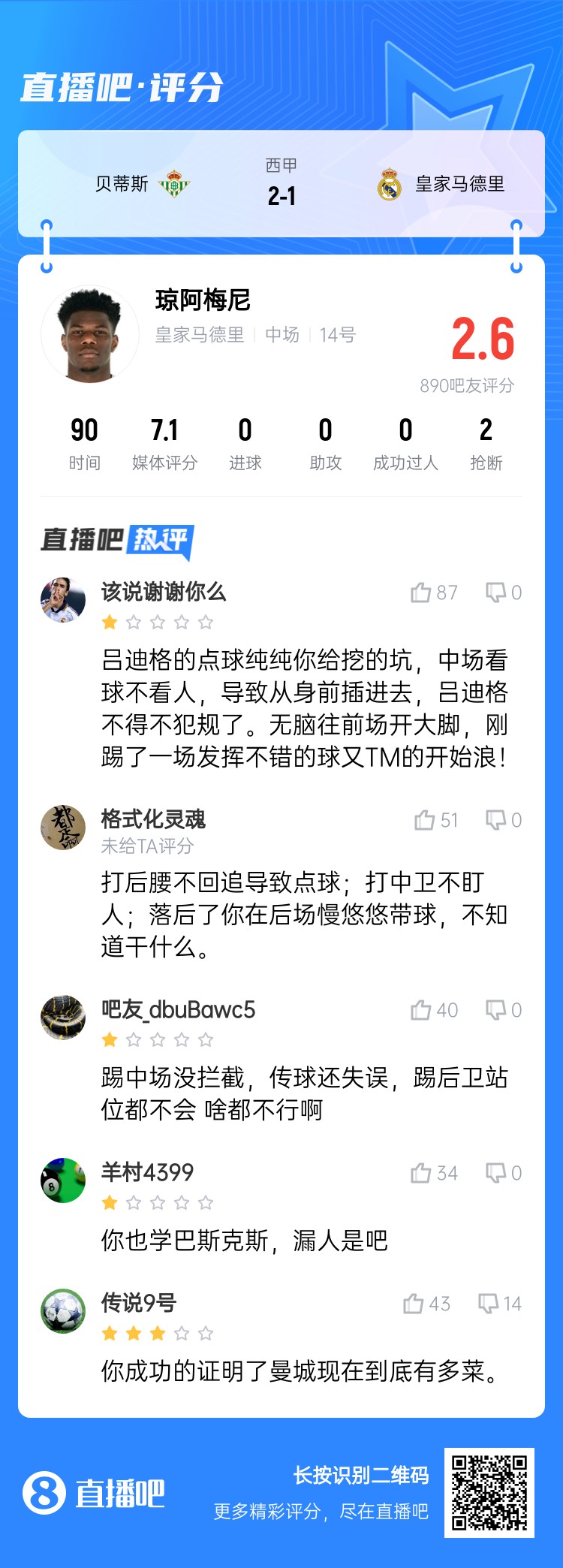  全隊最坑？吧友給瓊阿梅尼打2.6分：踢中場沒攔截 踢后衛(wèi)沒站位