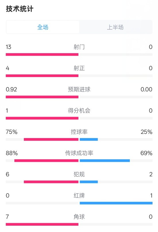  巴薩半場2-0皇社數(shù)據(jù)：射門13-0，射正4-0，控球75%-25%，紅牌0-1
