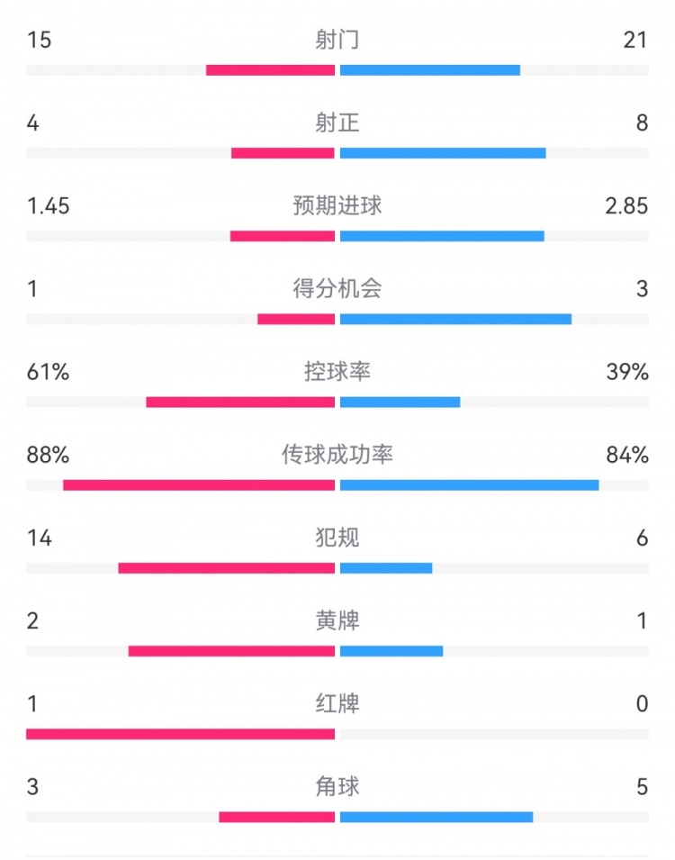  米蘭1-2拉齊奧數(shù)據(jù)：射門15-21，射正4-8，得分機會1-3，犯規(guī)14-6