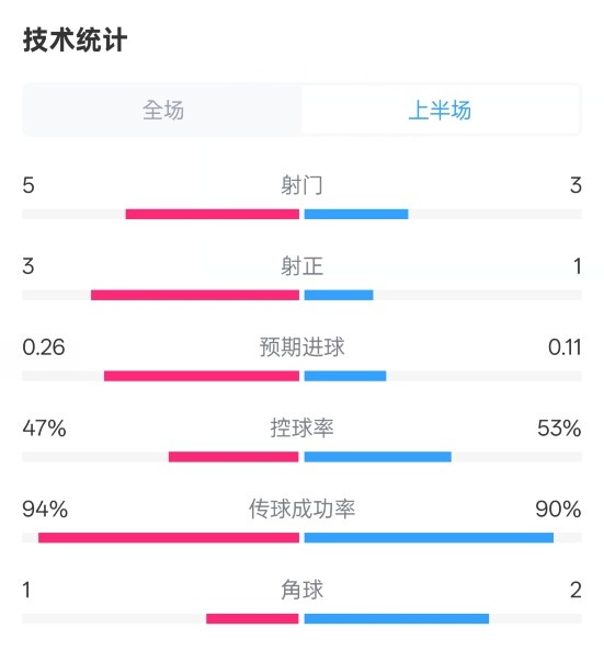  皇馬半場(chǎng)1-1馬競(jìng)數(shù)據(jù)：射門(mén)5-3，射正3-1，控球率47%-53%