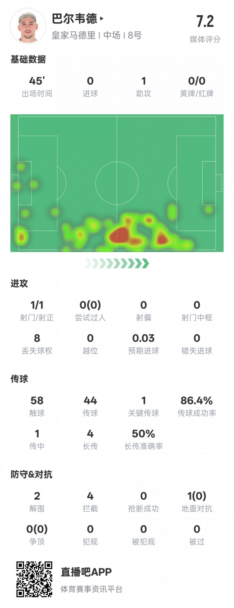  巴爾韋德半場數(shù)據(jù)：1助攻1關(guān)鍵傳球2解圍4攔截，評分7.2