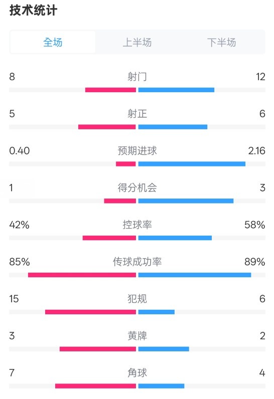  費耶諾德0-2國米數(shù)據(jù)：射門8-12，射正5-6，控球率42%-58%