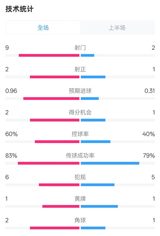  拜仁半場1-0藥廠數(shù)據(jù)：射門9-2，射正2-1，控球率60%-40%