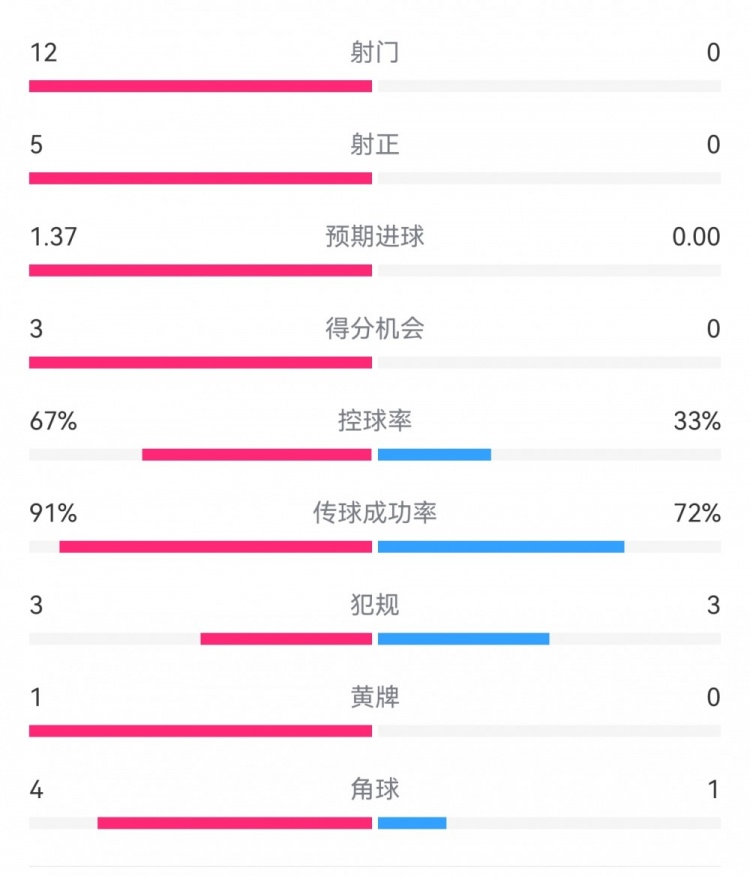  攻防戰(zhàn)！巴黎0-0利物浦半場(chǎng)：巴黎12射5正3次得分機(jī)會(huì)，紅軍0射門