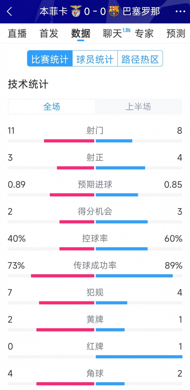  十人作戰(zhàn)，巴薩vs本菲卡半場(chǎng)數(shù)據(jù)：射門8-11，射正4-3