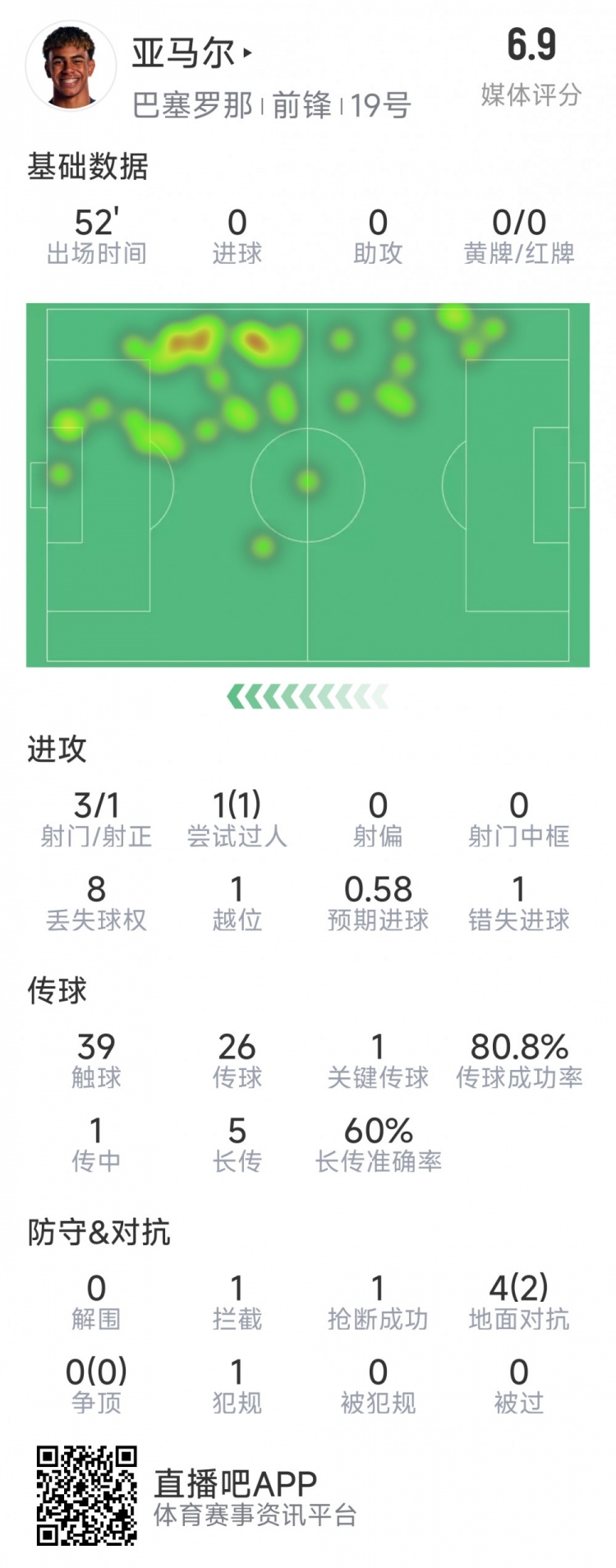  亞馬爾本場數(shù)據(jù)：3射1正，1次過人，1次錯(cuò)失良機(jī)，評分6.9分
