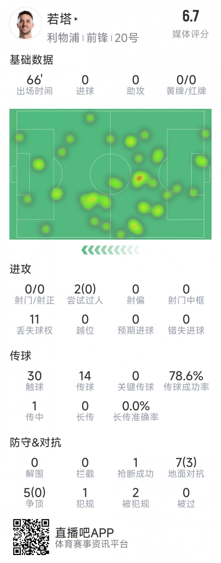  若塔本場(chǎng)數(shù)據(jù)：0射門，12次對(duì)抗僅3次成功，1次搶斷，評(píng)分6.7分
