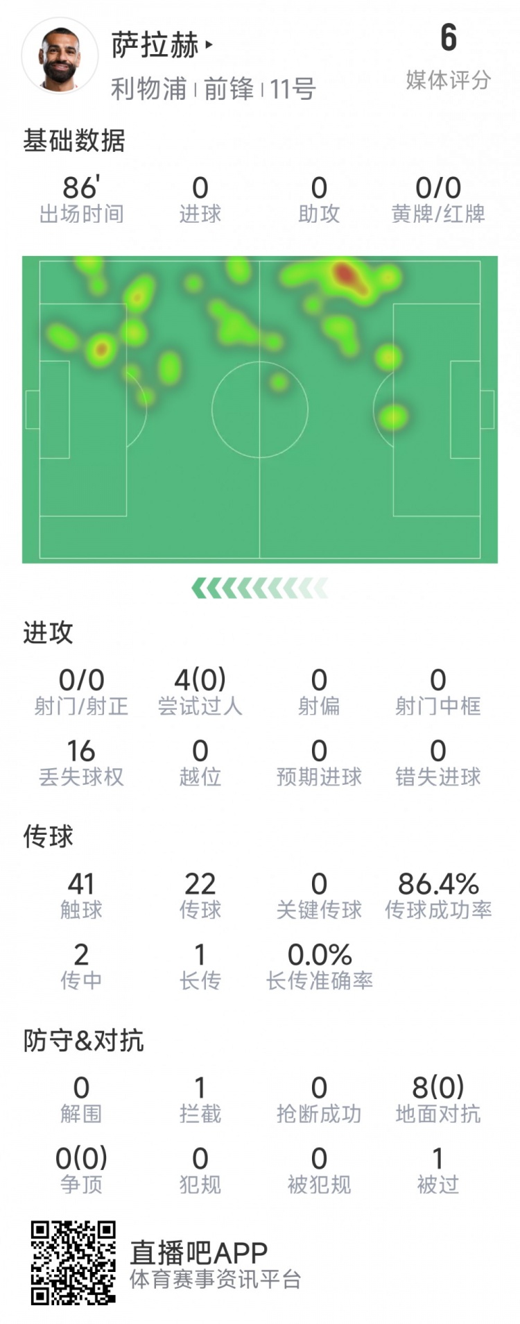  薩拉赫本場(chǎng)數(shù)據(jù)：射門&關(guān)鍵傳球多項(xiàng)掛零，8次對(duì)抗無(wú)一次成功