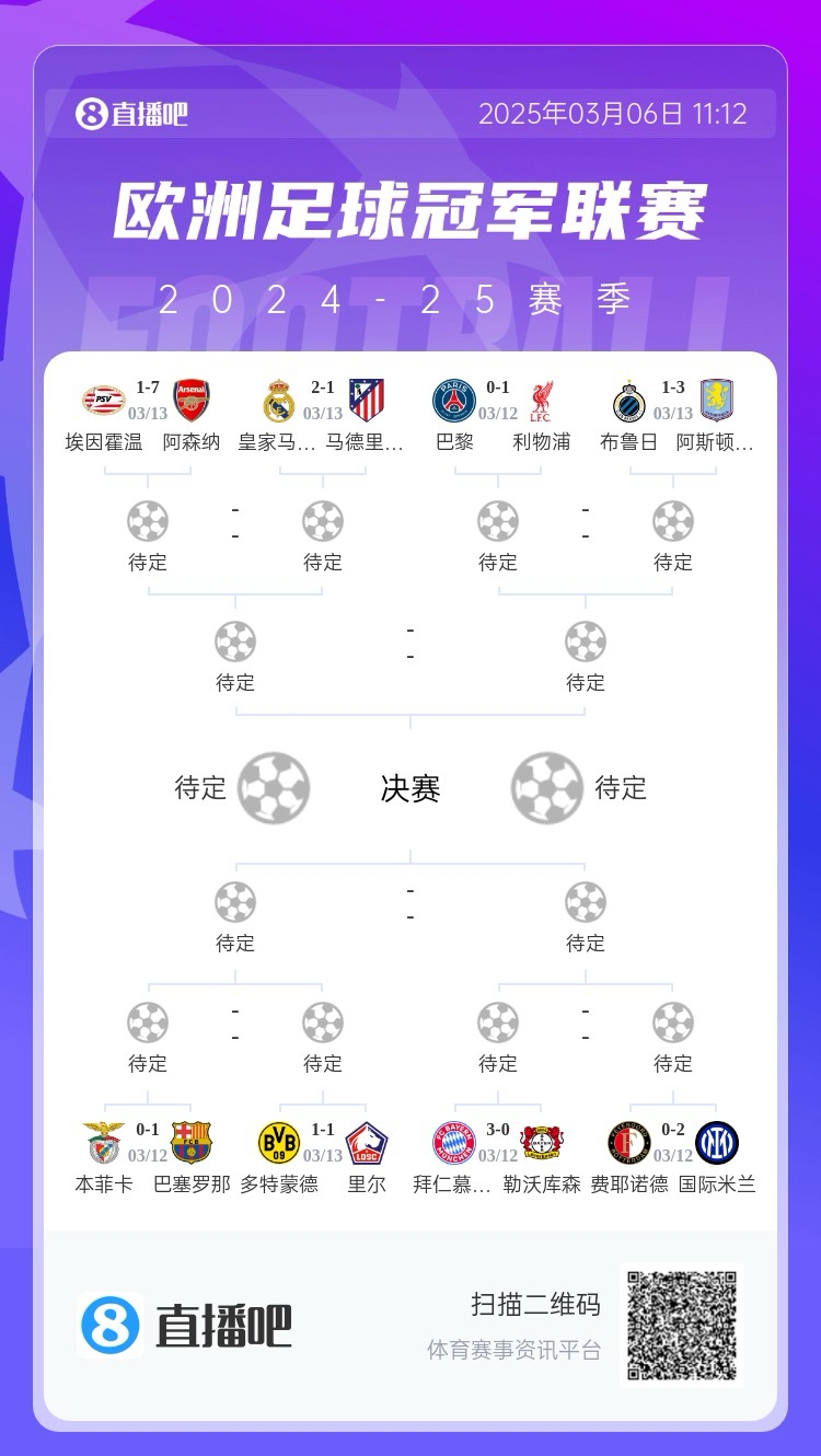  三英戰(zhàn)馬德里？英超3隊(duì)首回合全勝，槍手已穩(wěn)&維拉紅軍占先機(jī)
