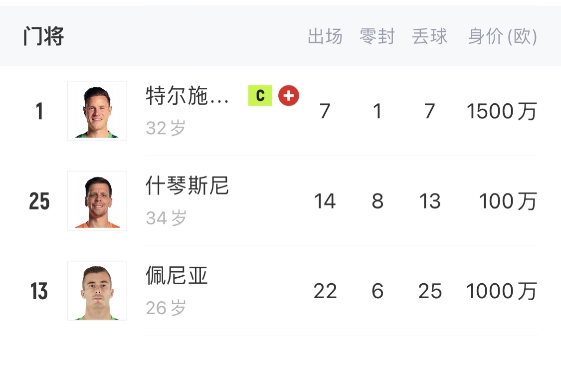  如何抉擇？一門特獅32歲，佩尼亞26歲，34歲什琴斯尼合同6月到期
