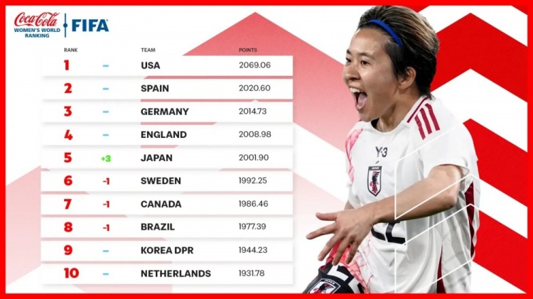  新一期女足排名：中國女足仍列第17、日本升至第5、美國居首
