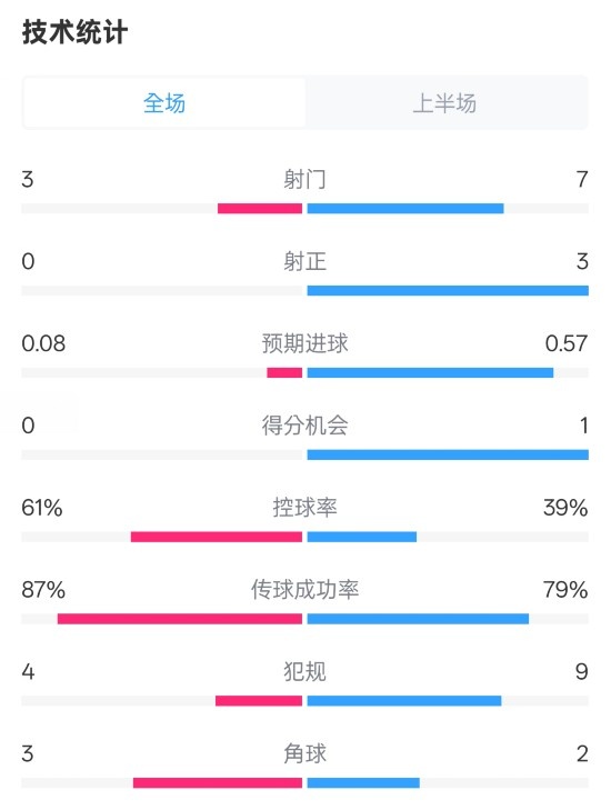  皇社半場0-0曼聯(lián)數(shù)據(jù)：射門3-7，射正0-3，控球率61%-39%