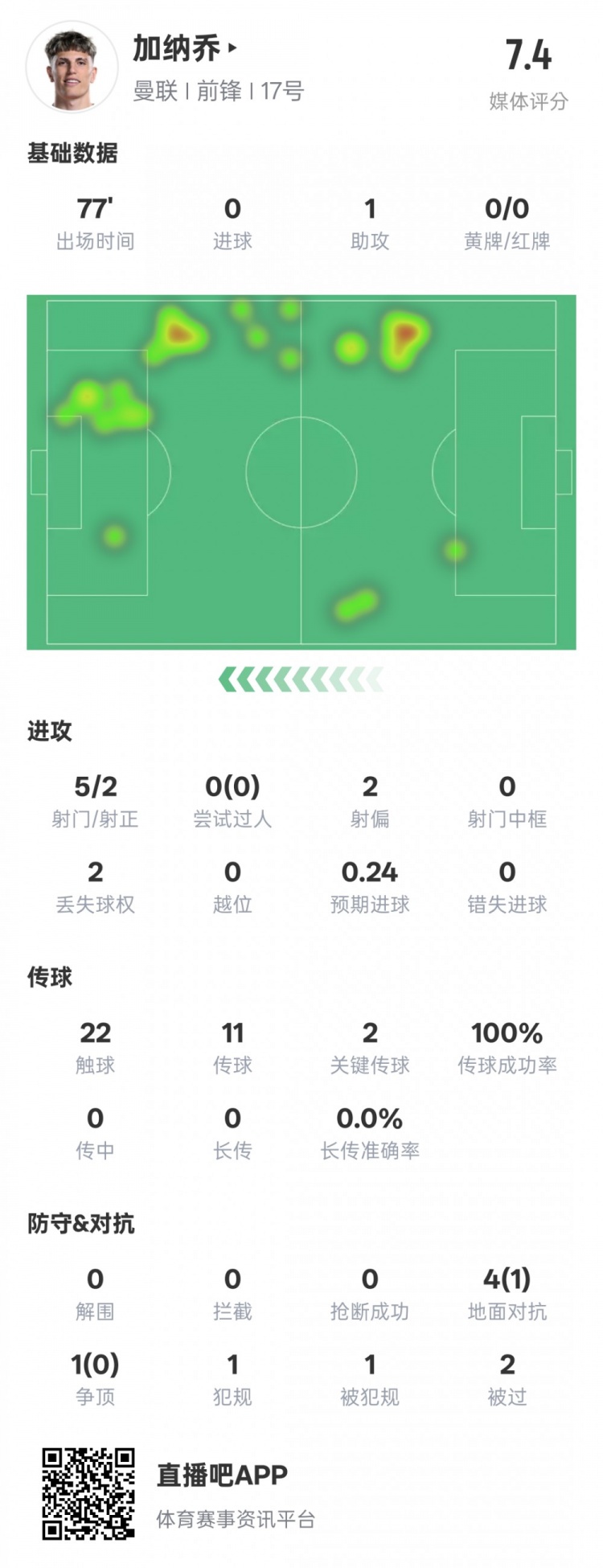  加納喬本場數(shù)據(jù)：1助攻2關(guān)鍵傳球&傳球成功率100%，評分7.4
