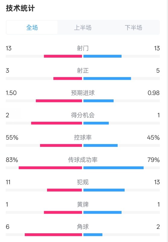  皇社1-1曼聯(lián)全場數(shù)據(jù)：射門13-13，射正3-5，控球率55%-45%