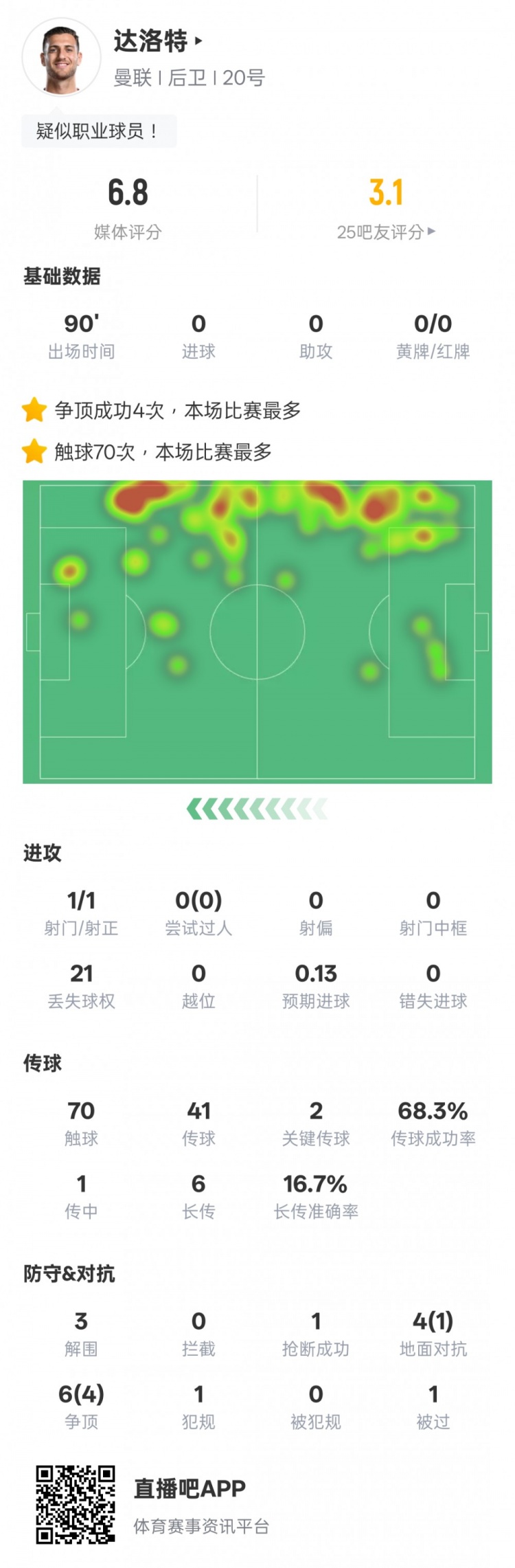  達洛特本場比賽數(shù)據(jù)：2關鍵傳球&21次丟失球權，評分6.8