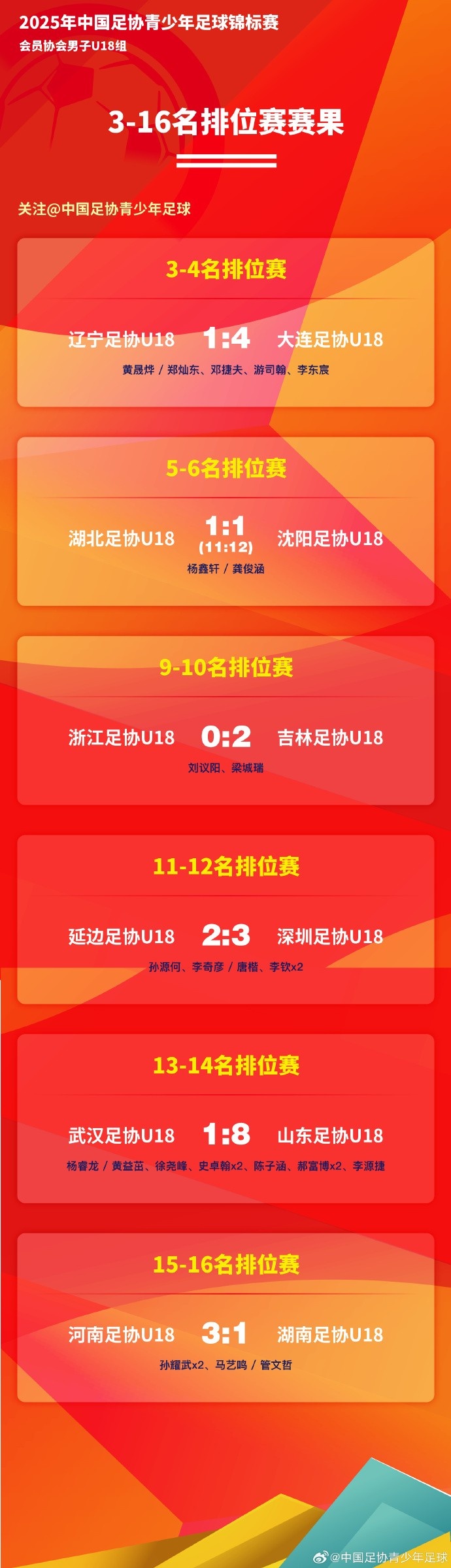  中國足協(xié)青少年足球錦標賽U18組淘汰排位賽階段戰(zhàn)報 ???