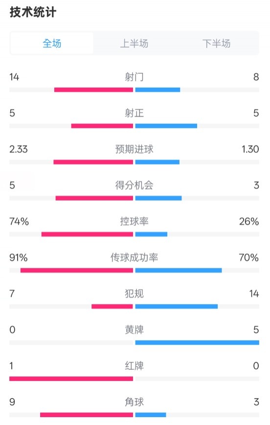  拜仁2-3波鴻全場(chǎng)數(shù)據(jù)：射門14-8，射正5-5，控球74%-26%，紅牌1-0