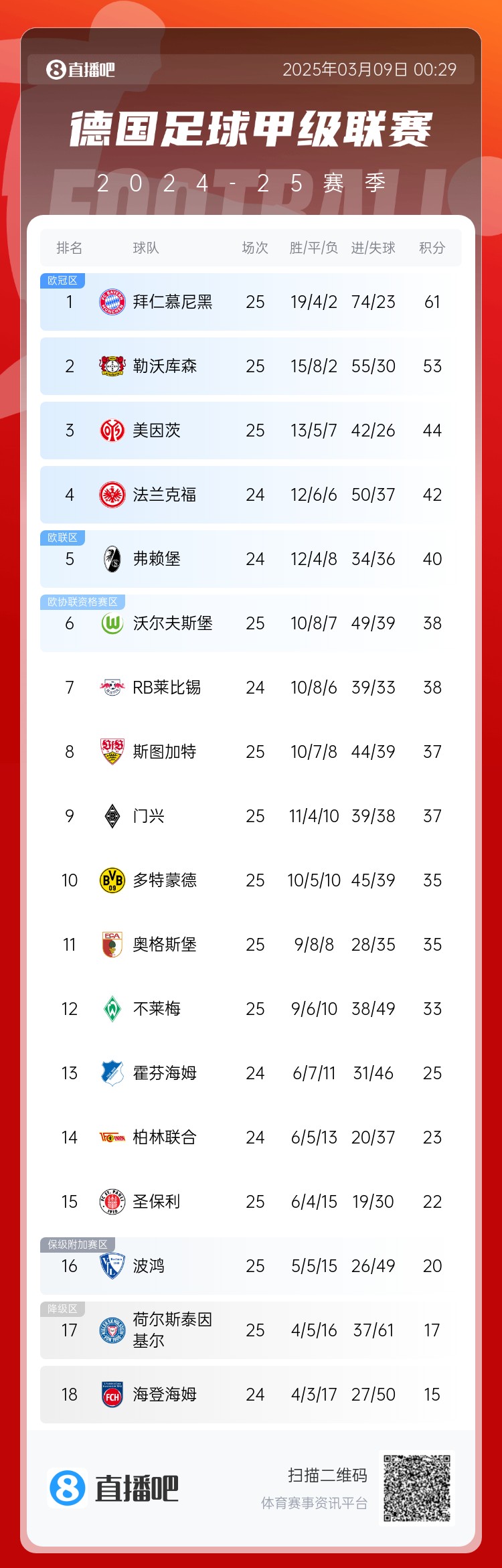  集體翻車！德甲積分榜：拜仁仍居榜首，藥廠落后8分第2，多特第10