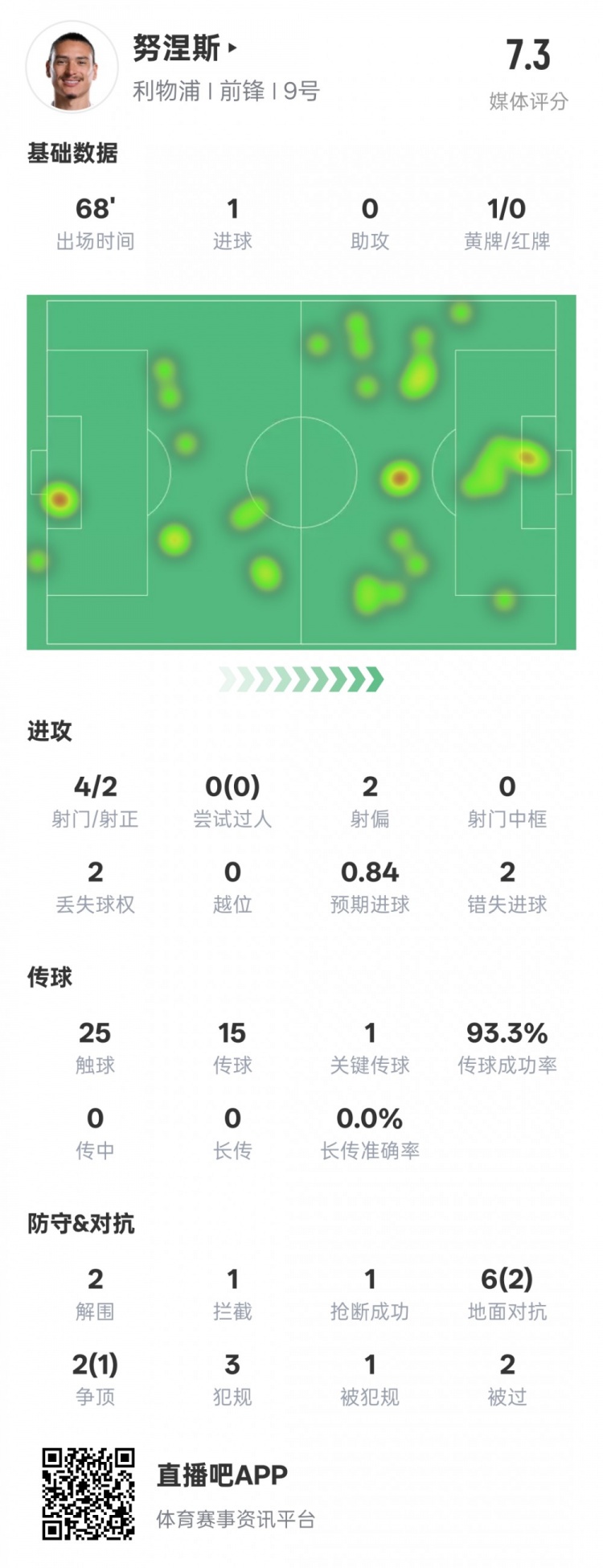  努涅斯本場(chǎng)數(shù)據(jù)：1進(jìn)球1關(guān)鍵傳球2錯(cuò)失進(jìn)球機(jī)會(huì)，評(píng)分7.3