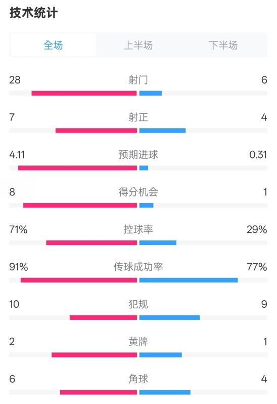  利物浦3-1南安普頓數(shù)據(jù)：射門28-6，射正7-4，控球率71%-29%