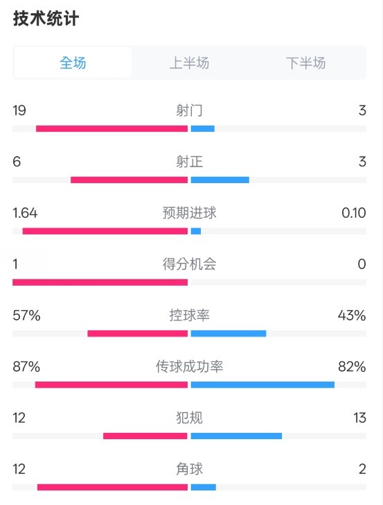  占優(yōu)！切爾西1-0藍(lán)狐數(shù)據(jù)：射門19-3，射正6-3，控球率57%-43%