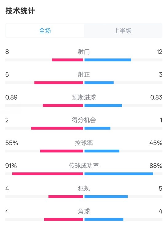  皇馬半場(chǎng)2-1巴列卡諾數(shù)據(jù)：射門(mén)8-12，射正5-3，控球率55%-45%