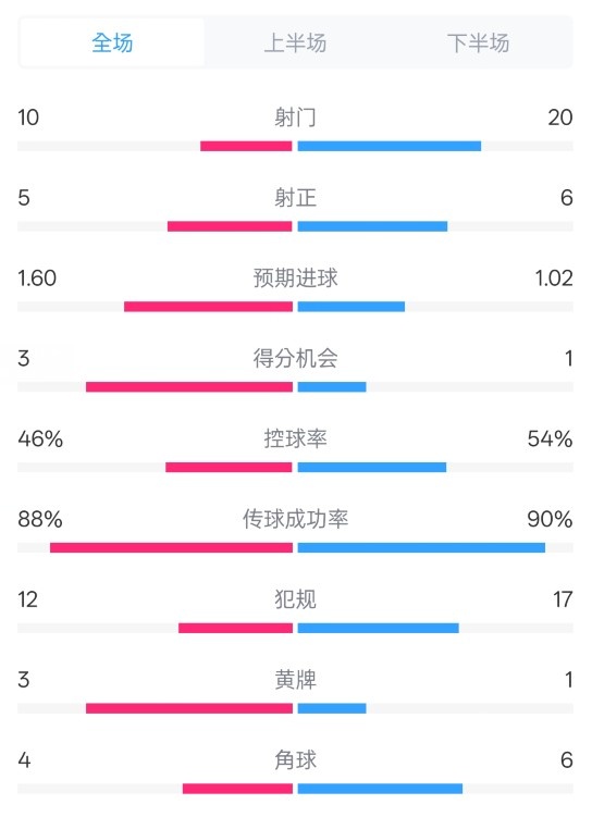  皇馬2-1巴列卡諾數(shù)據(jù)：射門(mén)10-20，射正5-6，控球率46%-54%