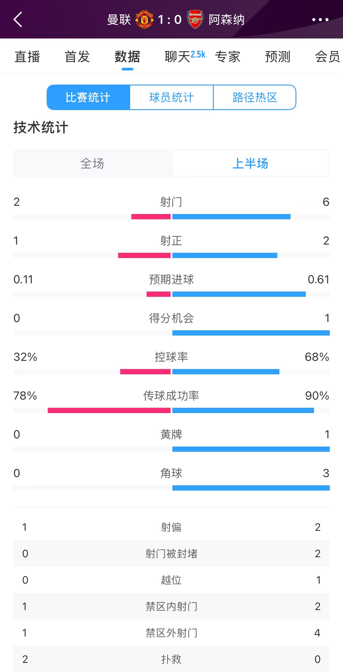 曼聯(lián)1-0阿森納半場數(shù)據(jù)：曼聯(lián)僅1射正即進球，阿森納6射2正