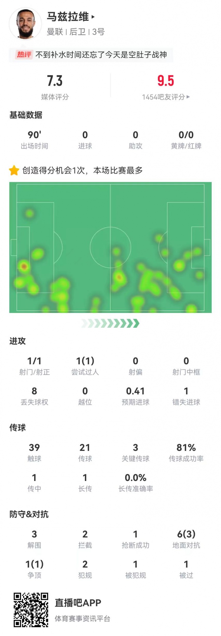  空腹戰(zhàn)神！馬茲拉維本場3關鍵傳球+1造良機 3解圍2攔截+4成功對抗