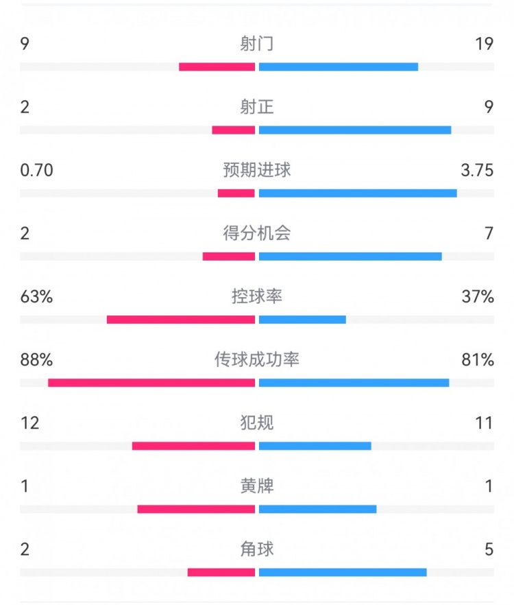  尤文0-4亞特蘭大：射門9-19，得分機會2-7，預(yù)期進球0.70-3.75