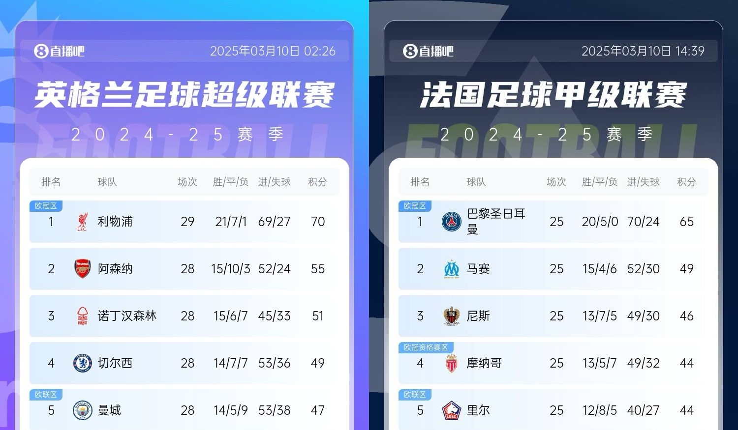  還有高手？槍手掉鏈子紅軍15分領(lǐng)跑，馬賽等隊(duì)掉鏈子巴黎16分領(lǐng)跑
