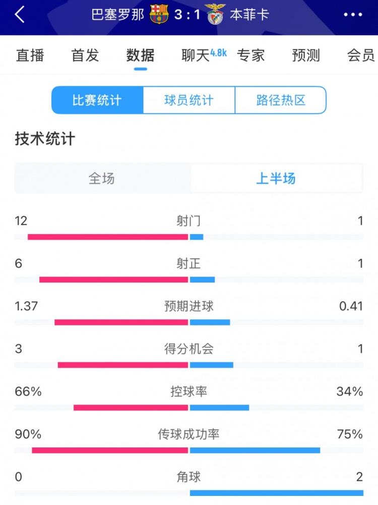  巴薩vs本菲卡半場(chǎng)數(shù)據(jù)：射門12-1，射正6-1，控球率66%-34%