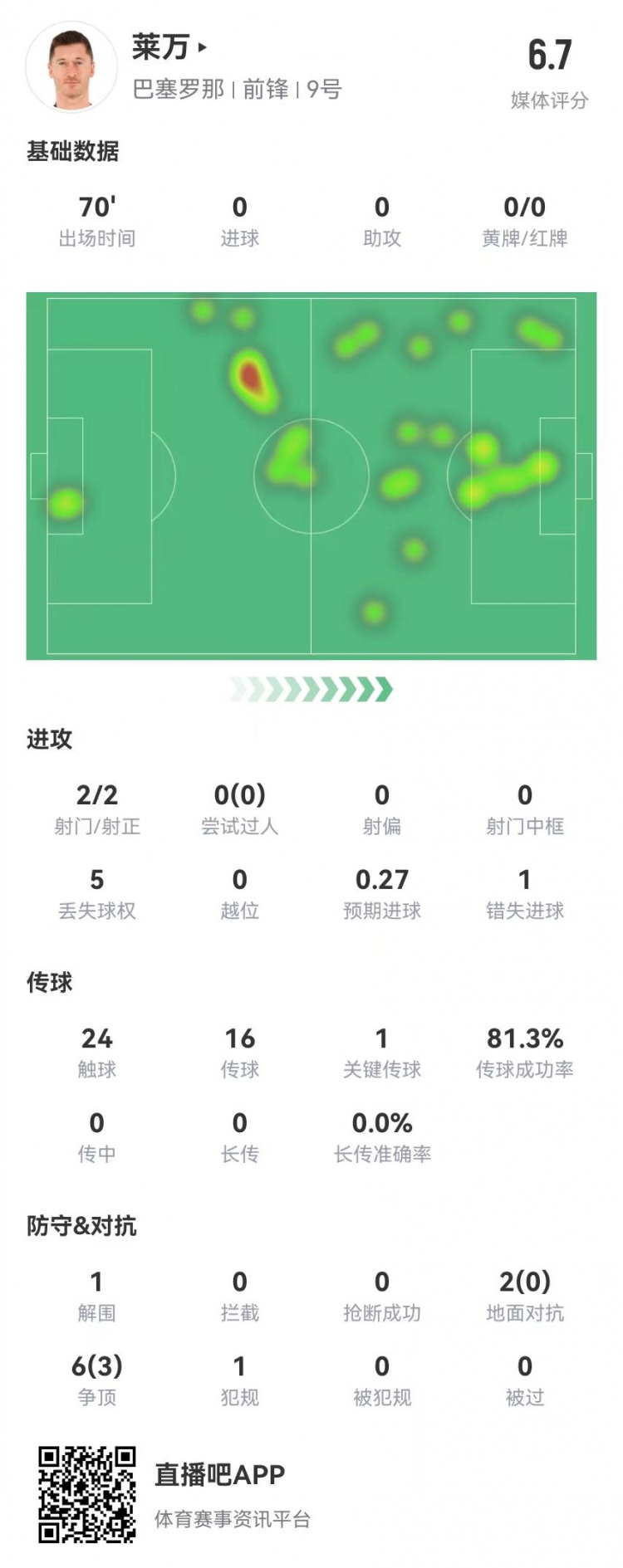  狀態(tài)不佳！萊萬本場2射2正1失良機(jī) 8對抗3成功 獲評6.7分