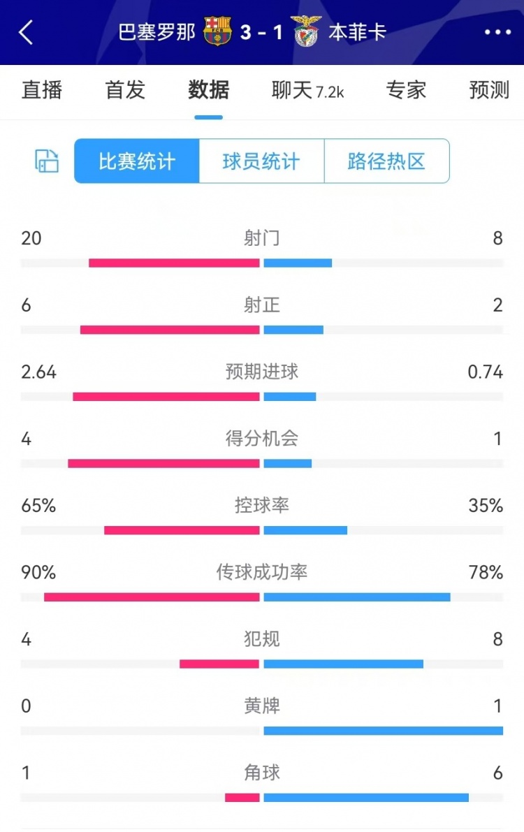 巴薩vs本菲卡數(shù)據(jù)：射門20-8、射正6-2、得分機(jī)會(huì)4-1、角球1-6