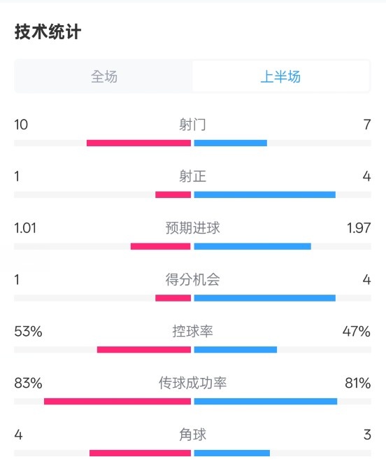  利物浦半場0-1巴黎數(shù)據(jù)：射門10-7，射正1-4，犯規(guī)5-0