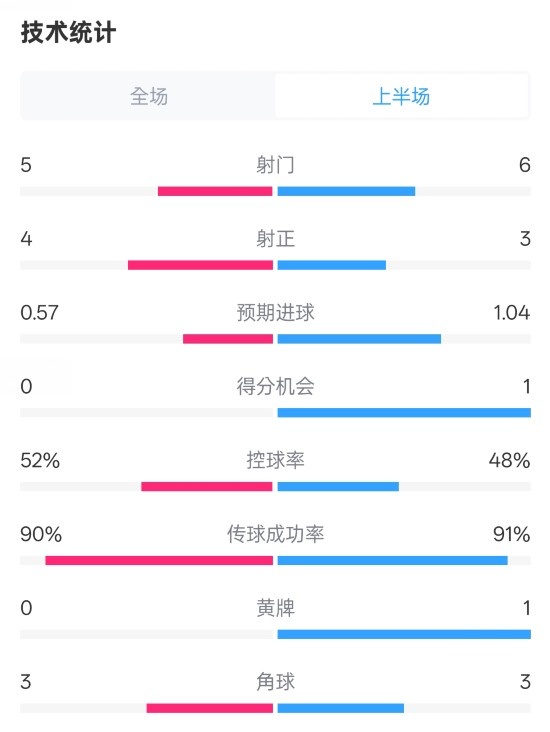  國米半場1-1費耶諾德數(shù)據(jù)：射門5-6，射正4-3，控球率52%-48%