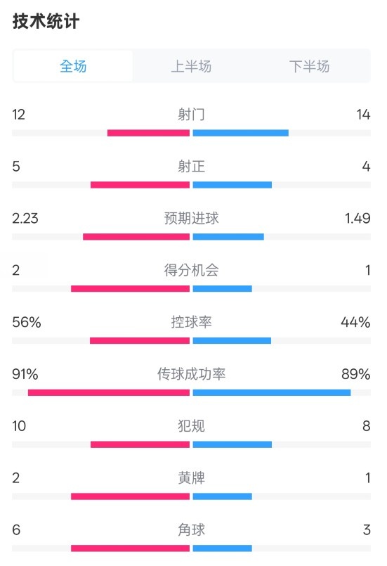  國(guó)米2-1費(fèi)耶諾德全場(chǎng)數(shù)據(jù)：射門12-14，射正5-4，控球率56%-44%