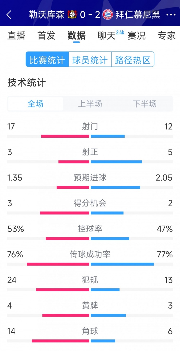  效率致勝，拜仁2-0勒沃庫森全場數(shù)據(jù)：射門12-17，射正5-3