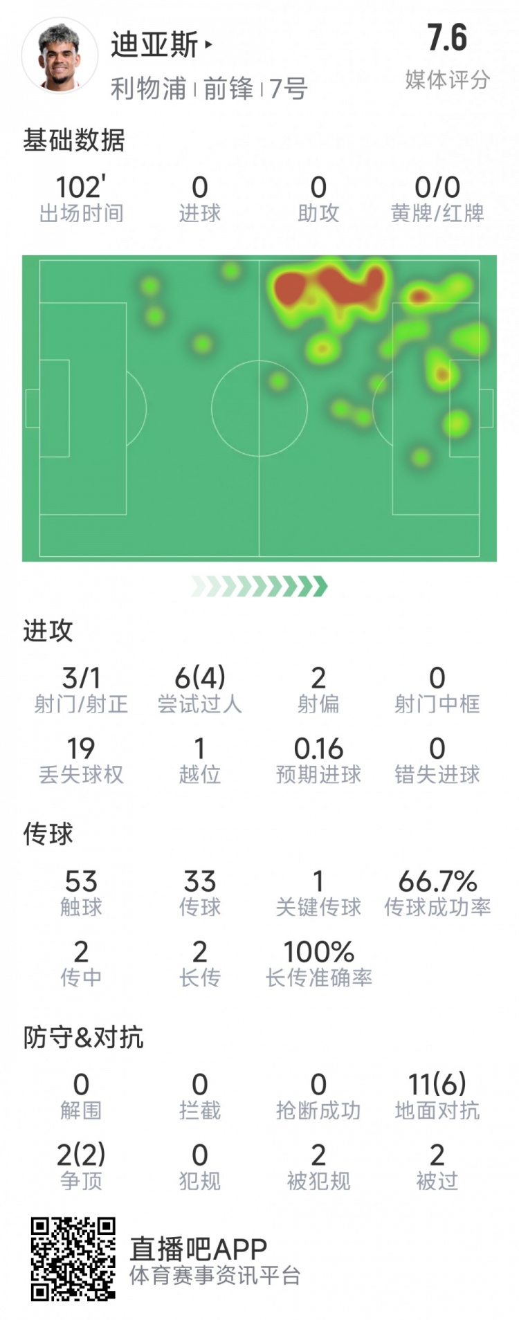  迪亞斯本場數(shù)據(jù)：3射1正，6次過人4次成功，1次關(guān)鍵傳球
