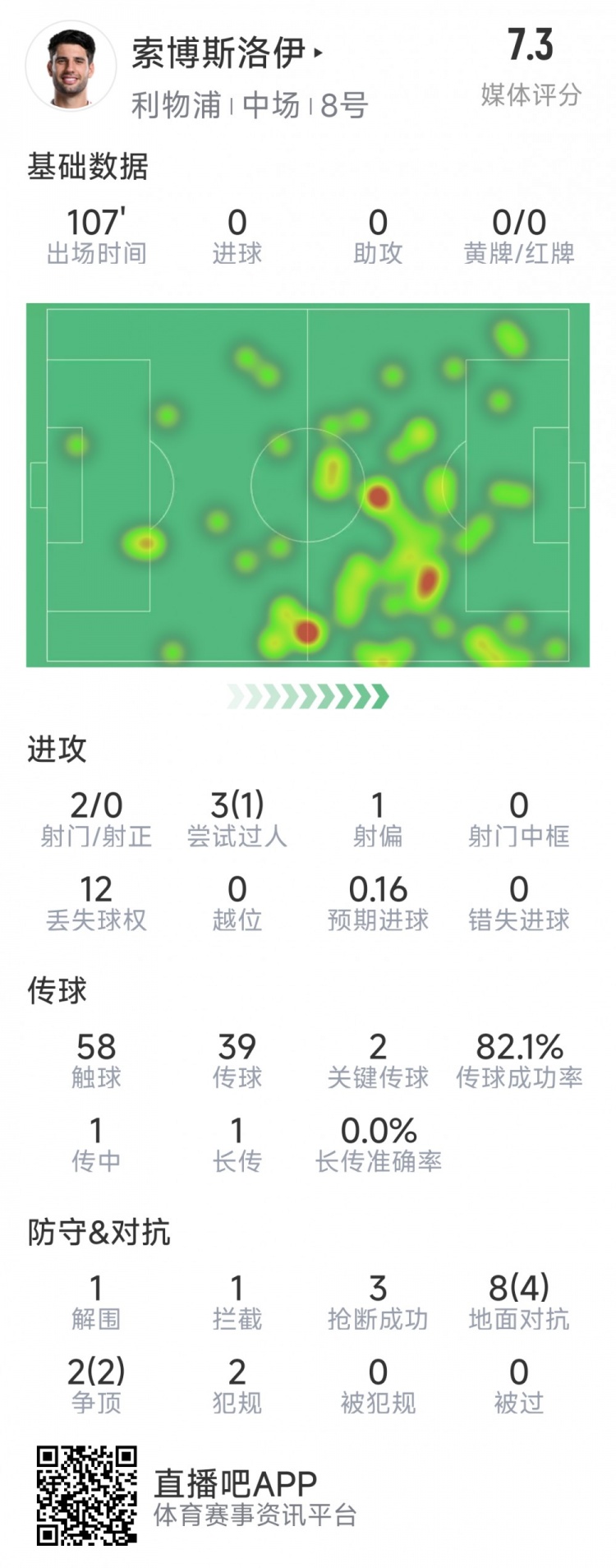  索博斯洛伊本場數(shù)據(jù)：2次射門，3次搶斷，10次對抗6次成功
