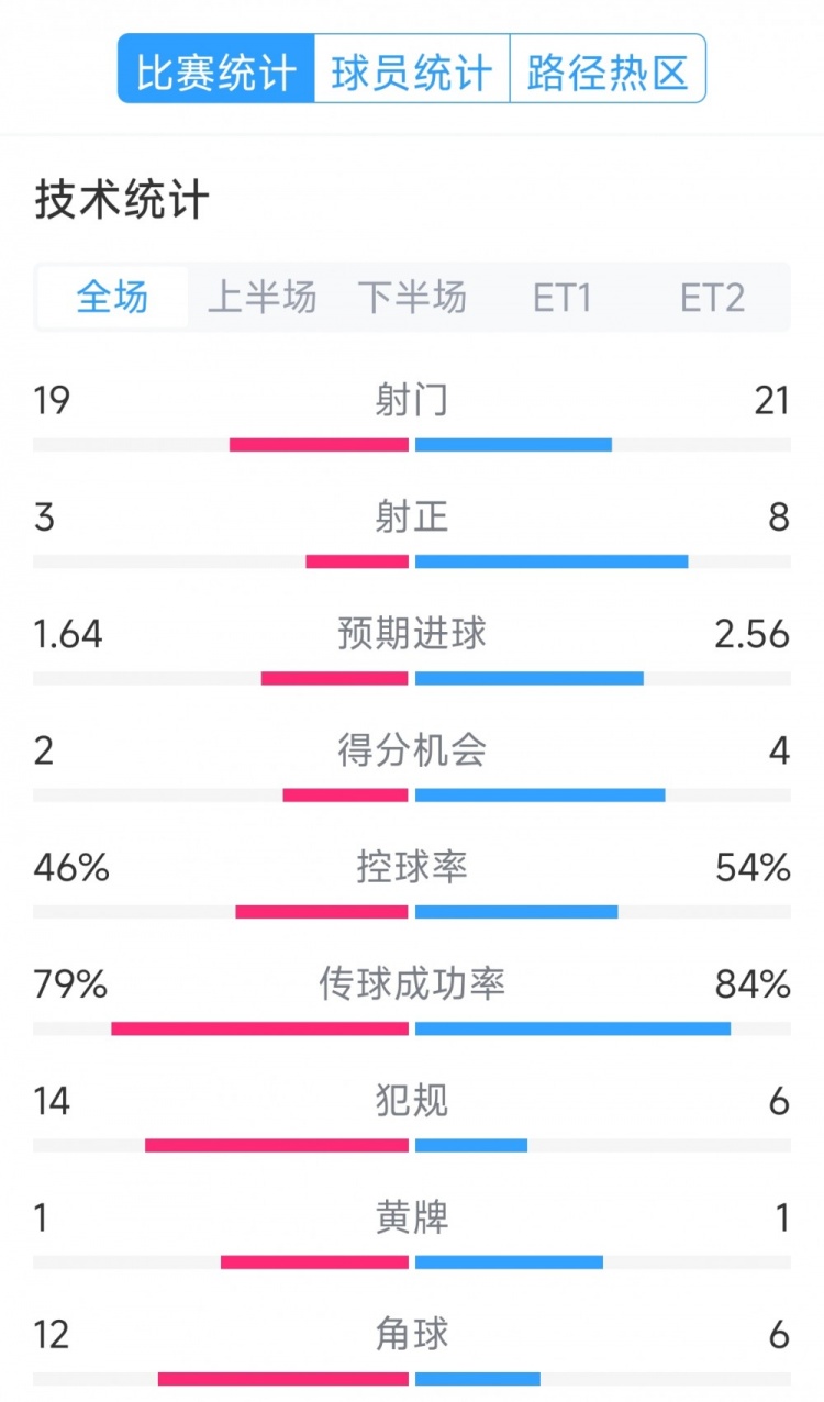  點球決勝，利物浦vs巴黎120分鐘比賽數(shù)據(jù)：射門19-21，射正3-8