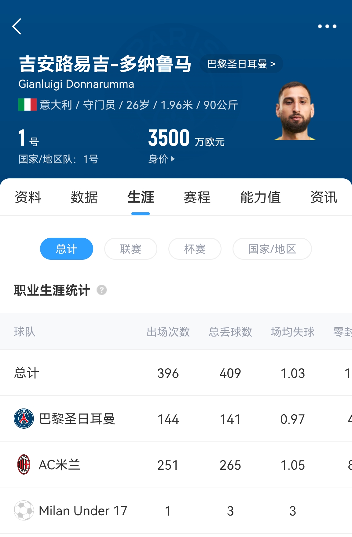  十年后應(yīng)該還在踢！多納魯馬16歲首秀 生涯出場486次現(xiàn)在才26歲！