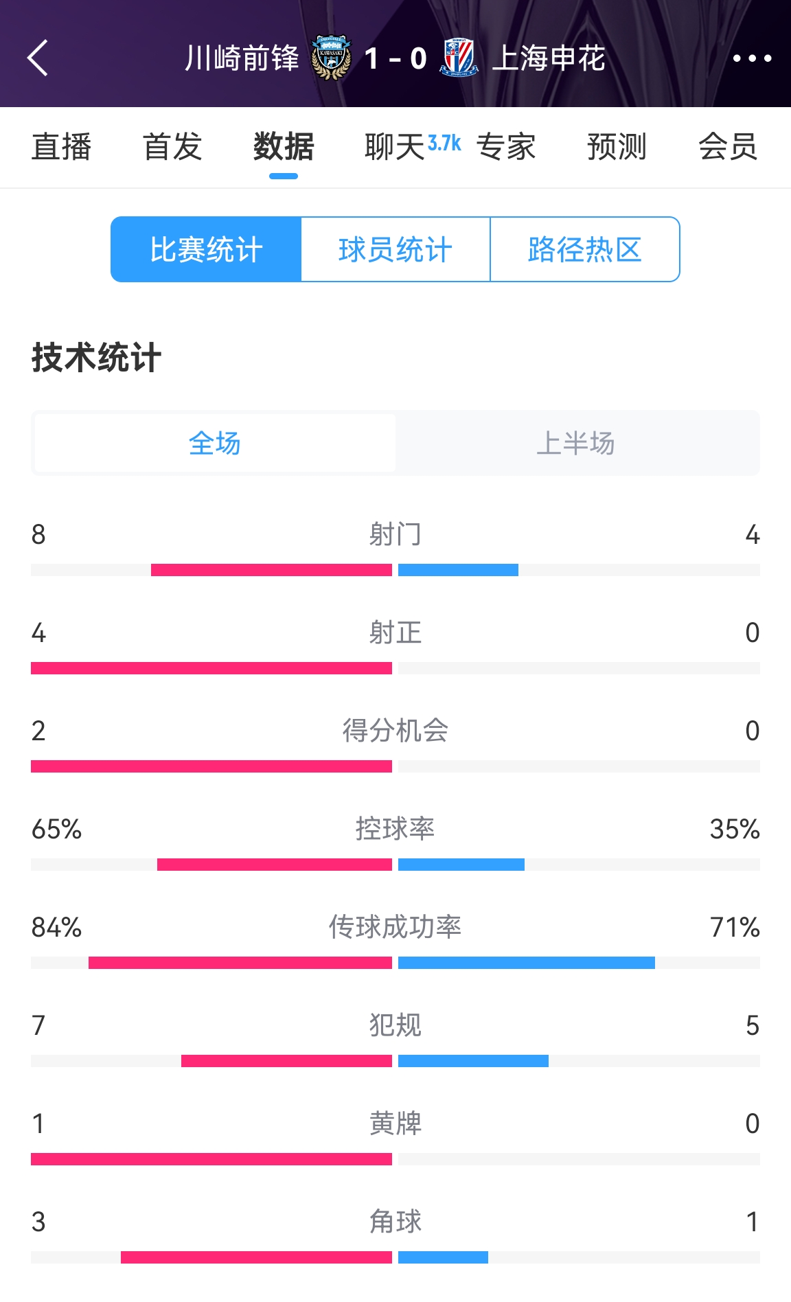  加油??！申花半場0-1川崎數(shù)據(jù)：射正0比4，控球率35%比65%