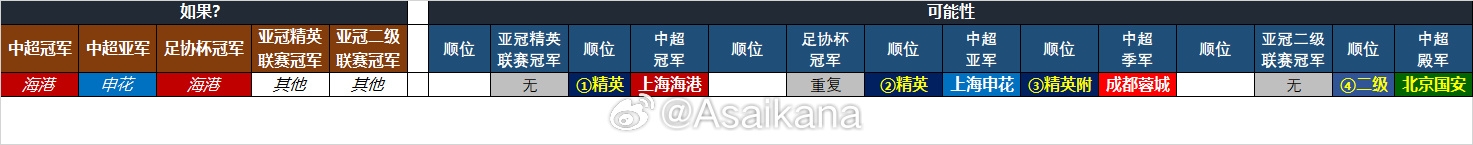  25-26賽季中超亞冠名額確定：海港、申花、蓉城精英賽，國(guó)安亞冠2