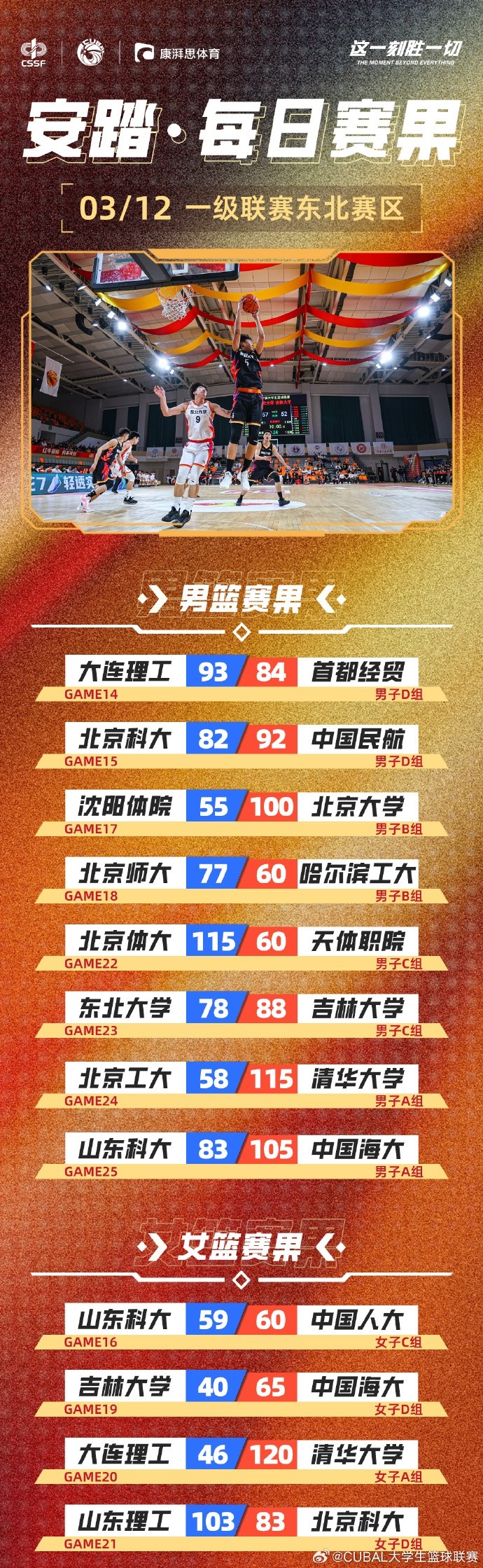  CUBAL東北賽區(qū)今日賽果：北大狂勝沈陽(yáng)體院45分 北師大輕取哈工大