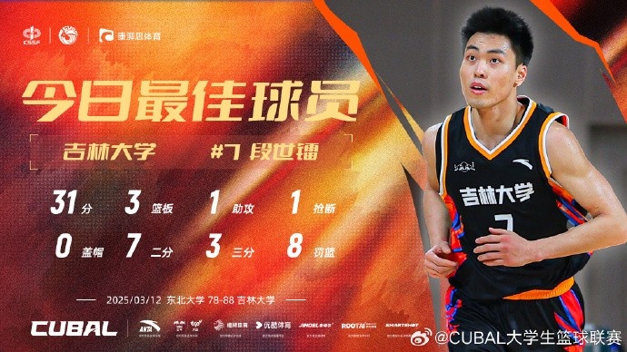  31分3籃板8助攻！CUBAL今日最佳球員：吉林大學(xué)小前鋒段世鐳