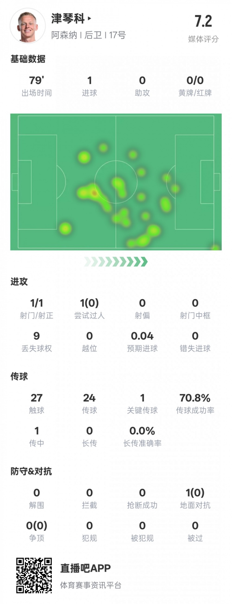  津琴科本場數(shù)據(jù)：1射正1進球1關(guān)鍵傳球，評分7.2